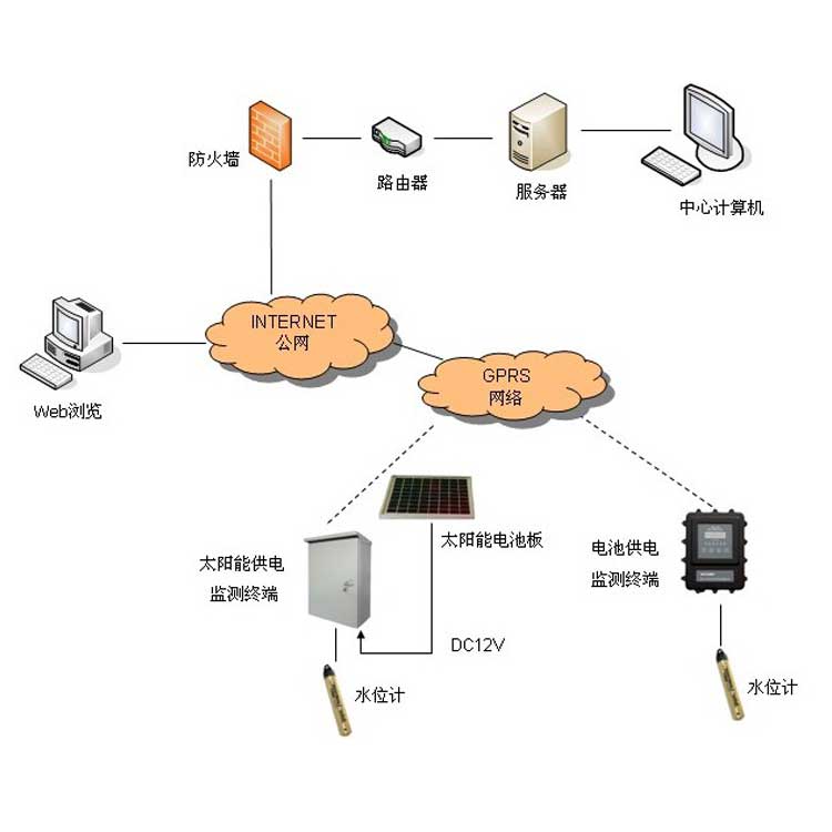 FM-WSWY無(wú)線水位溫度監(jiān)測(cè)系統(tǒng)